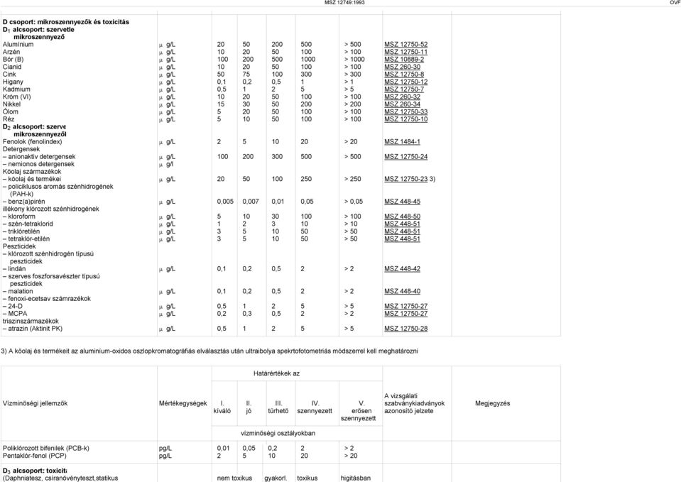 2 5 > 5 MSZ 12750-7 Króm (VI) μ g/l 10 20 50 100 > 100 MSZ 260-32 Nikkel μ g/l 15 30 50 200 > 200 MSZ 260-34 Ólom μ g/l 5 20 50 100 > 100 MSZ 12750-33 Réz μ g/l 5 10 50 100 > 100 MSZ 12750-10 D 2