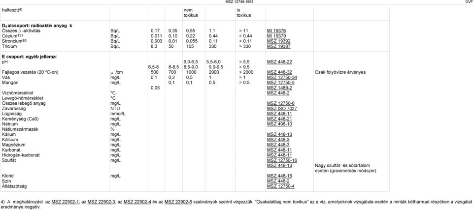 9,5 Fajlagos vezetés (20 C-on) μ /cm 500 700 1000 2000 > 2000 MSZ 448-32 Csak folyóvízre érvényes Vas mg/l 0,1 0,2 0,5 1 > 1 MSZ 12750-34 Mangán mg/l 0,1 0,1 0,5 > 0,5 MSZ 12750-5 0,05 MSZ 1489-2