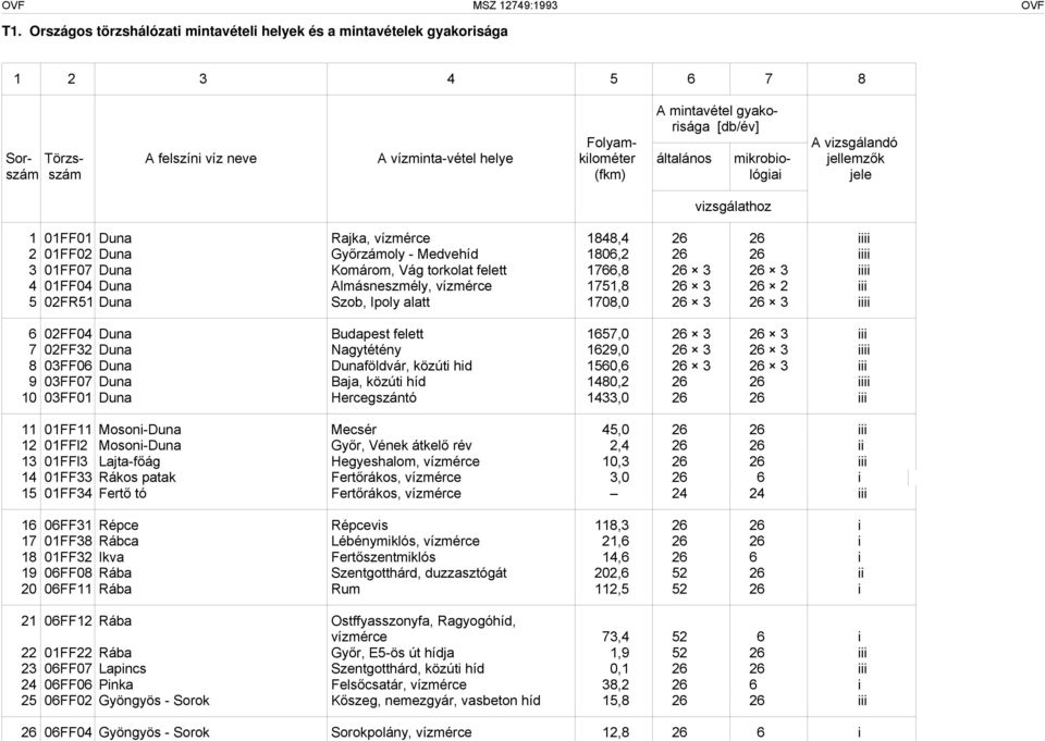 kilométer általános mikrobio- jellemzők szám szám (fkm) lógiai jele vizsgálathoz 1 01FF01 Duna Rajka, vízmérce 1848,4 26 26 iiii 2 01FF02 Duna Győrzámoly - Medvehíd 1806,2 26 26 iiii 3 01FF07 Duna