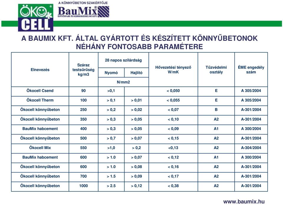 N/mm2 Ökocell Csend 90 >0,1 < 0,050 E A 305/2004 Ökocell Therm 100 > 0,1 > 0,01 < 0,055 E A 305/2004 Ökocell könnyőbeton 250 > 0,2 > 0,02 < 0,07 B A-301/2004 Ökocell könnyőbeton 350 > 0,3 > 0,05 <