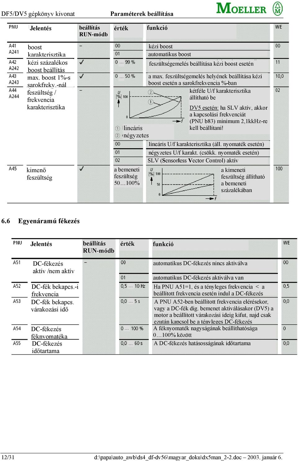feszültségemelés helyének a kézi boost esetén a sarokfrekvencia %-ban kétféle U/f karakterisztika állítható be DV5 esetén: ha SLV aktív, akkor a kapcsolási frekvenciát (PNU b83) minimum 2,1kkHz-re