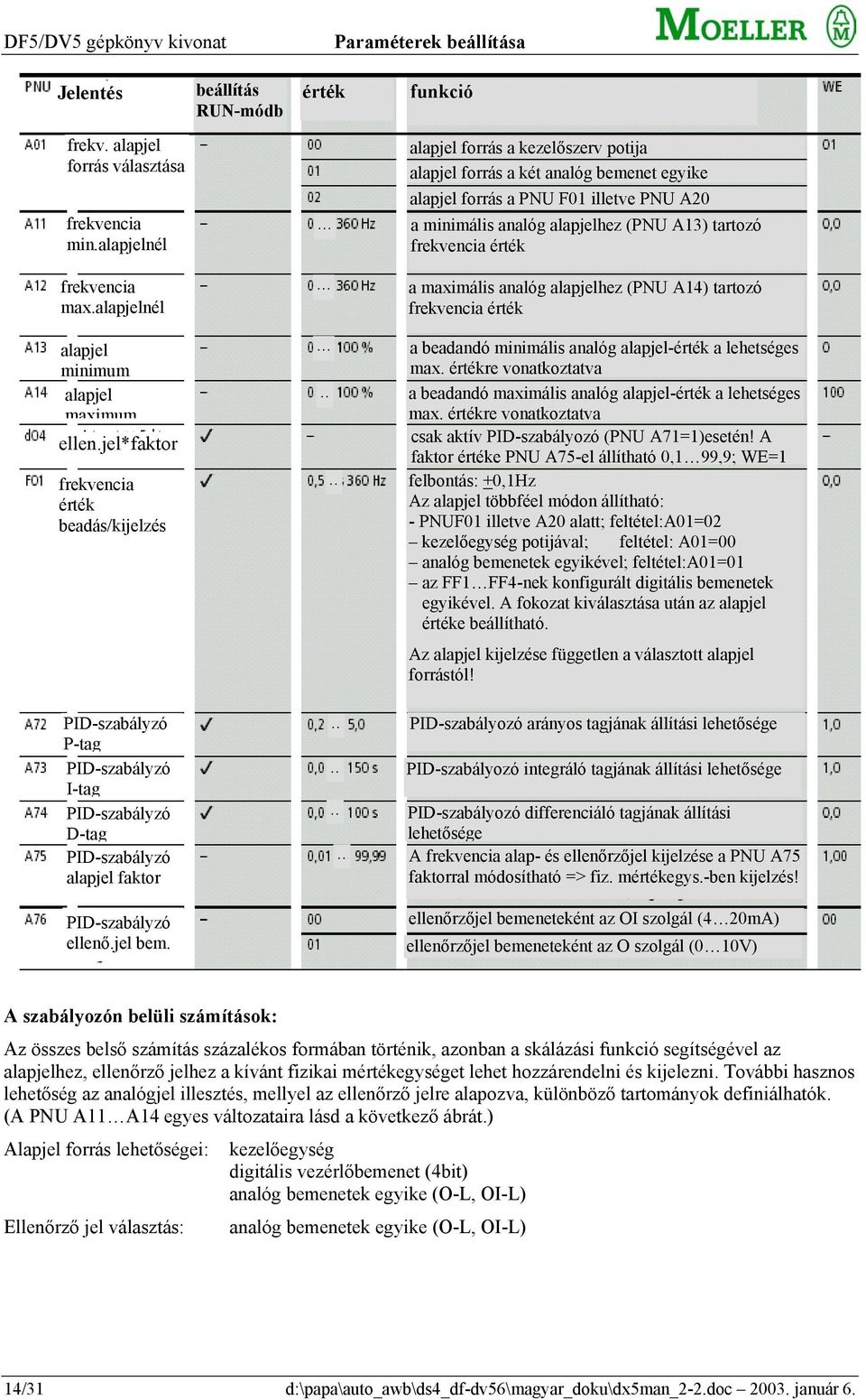 max.alapjelnél a maximális analóg alapjelhez (PNU A14) tartozó frekvencia alapjel minimum alapjel maximum ellen.