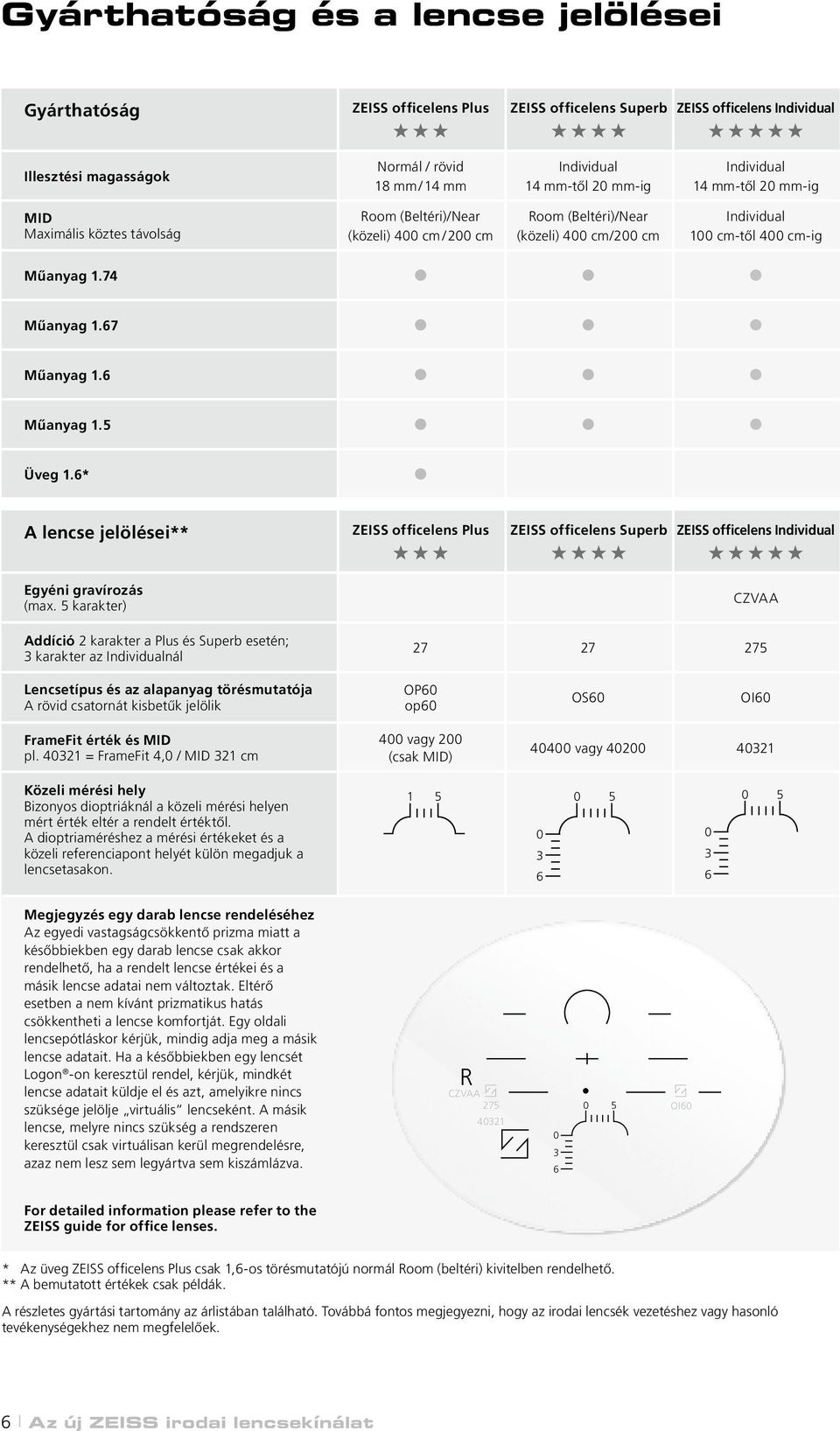 74 Mûanyag 1.67 Mûanyag 1.6 Mûanyag 1.5 Üveg 1.6* A lencse jelölései** ZEISS officelens Plus ZEISS officelens Superb ZEISS officelens Individual Egyéni gravírozás (max.