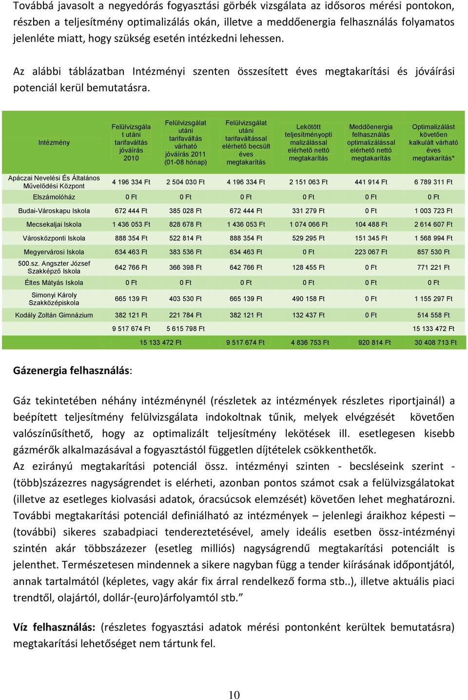 Intézmény Felülvizsgála t utáni tarifaváltás jóváírás 2010 Felülvizsgálat utáni tarifaváltás várható jóváírás 2011 (01-08 hónap) Felülvizsgálat utáni tarifaváltással elérhető becsült éves