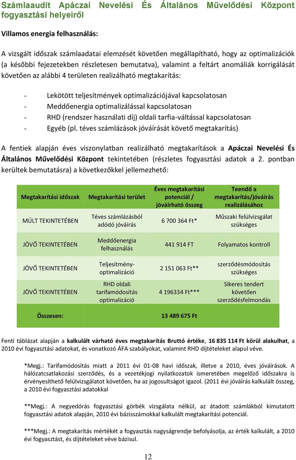 optimalizációjával kapcsolatosan - Meddőenergia optimalizálással kapcsolatosan - RHD (rendszer használati díj) oldali tarfia-váltással kapcsolatosan - Egyéb (pl.