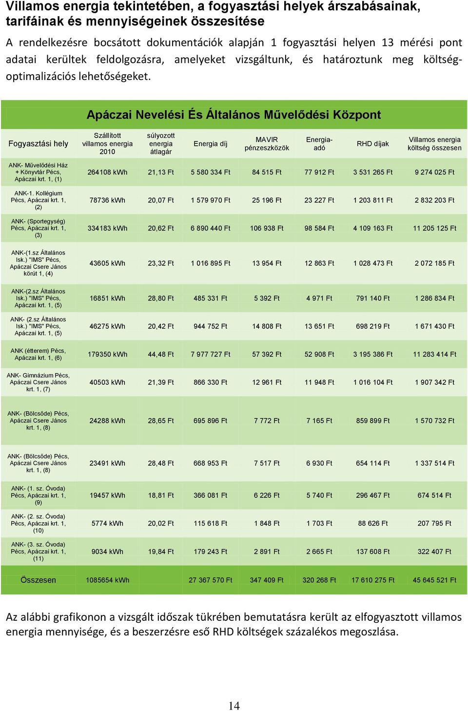 Apáczai Nevelési És Általános Művelődési Központ Fogyasztási hely Szállított villamos energia 2010 súlyozott energia átlagár Energia díj MAVIR pénzeszközök Energiaadó RHD díjak Villamos energia