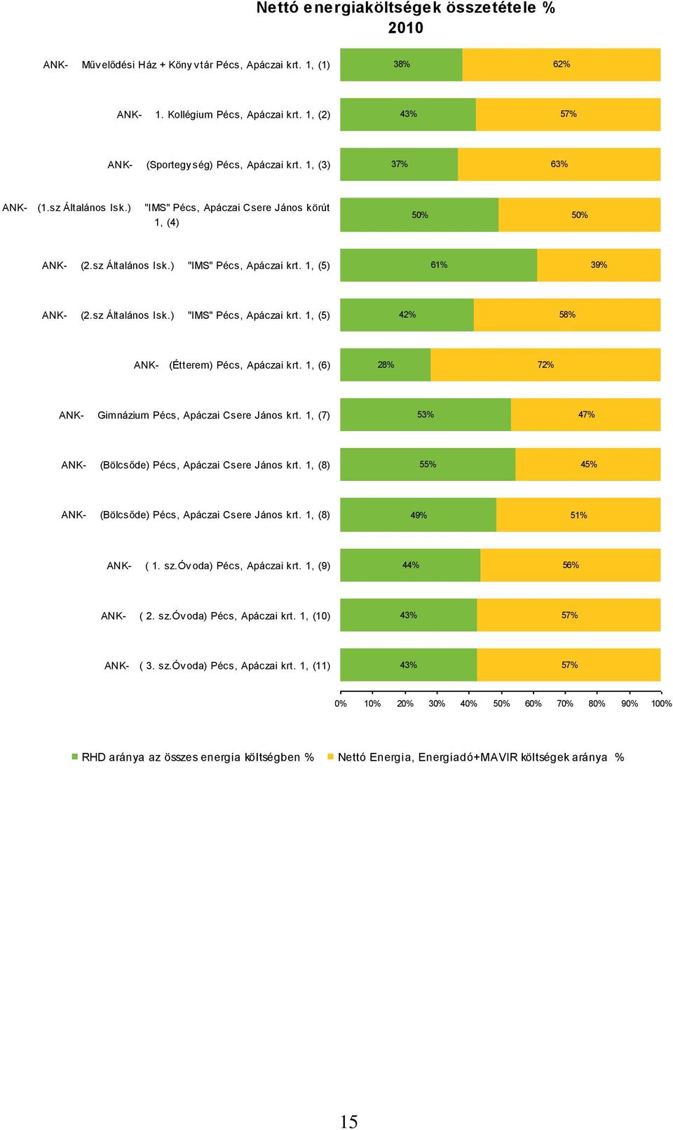 1, (6) 28% 72% ANK- Gimnázium Pécs, Apáczai Csere János krt. 1, (7) 53% 47% ANK- (Bölcsőde) Pécs, Apáczai Csere János krt. 1, (8) 55% 45% ANK- (Bölcsőde) Pécs, Apáczai Csere János krt.