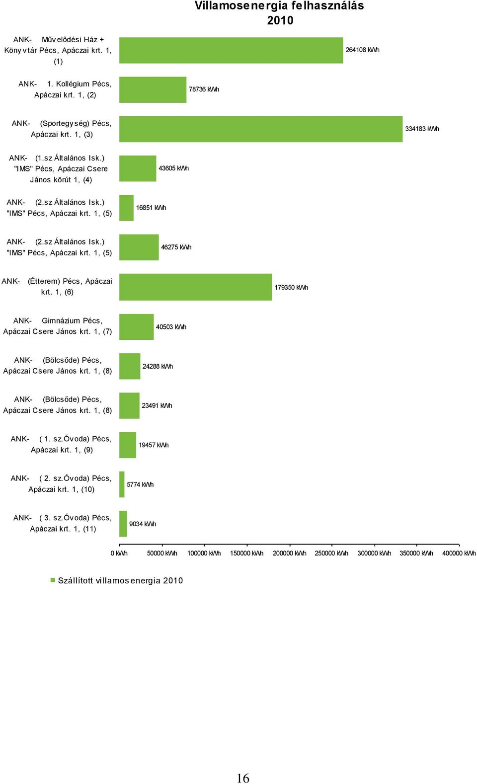 1, (5) 16851 kwh ANK- (2.sz Általános Isk.) "IMS" Pécs, Apáczai krt. 1, (5) 46275 kwh ANK- (Étterem) Pécs, Apáczai krt. 1, (6) 179350 kwh ANK- Gimnázium Pécs, Apáczai Csere János krt.