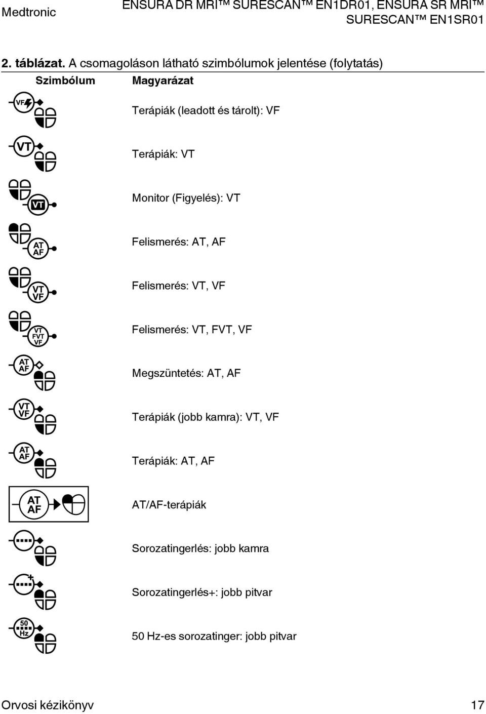 tárolt): VF Terápiák: VT Monitor (Figyelés): VT Felismerés: AT, AF Felismerés: VT, VF Felismerés: VT,