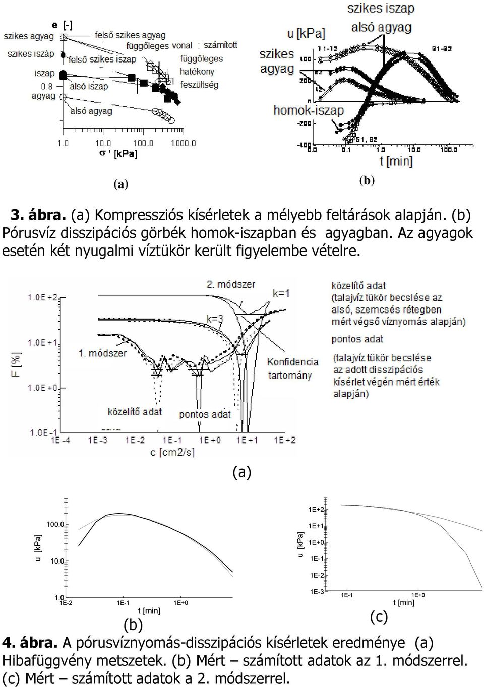 Az agyagok esetén két nyugalmi víztükör került figyelembe vételre. (a) 1E+2 100.0 1E+1 u [kpa] 10.