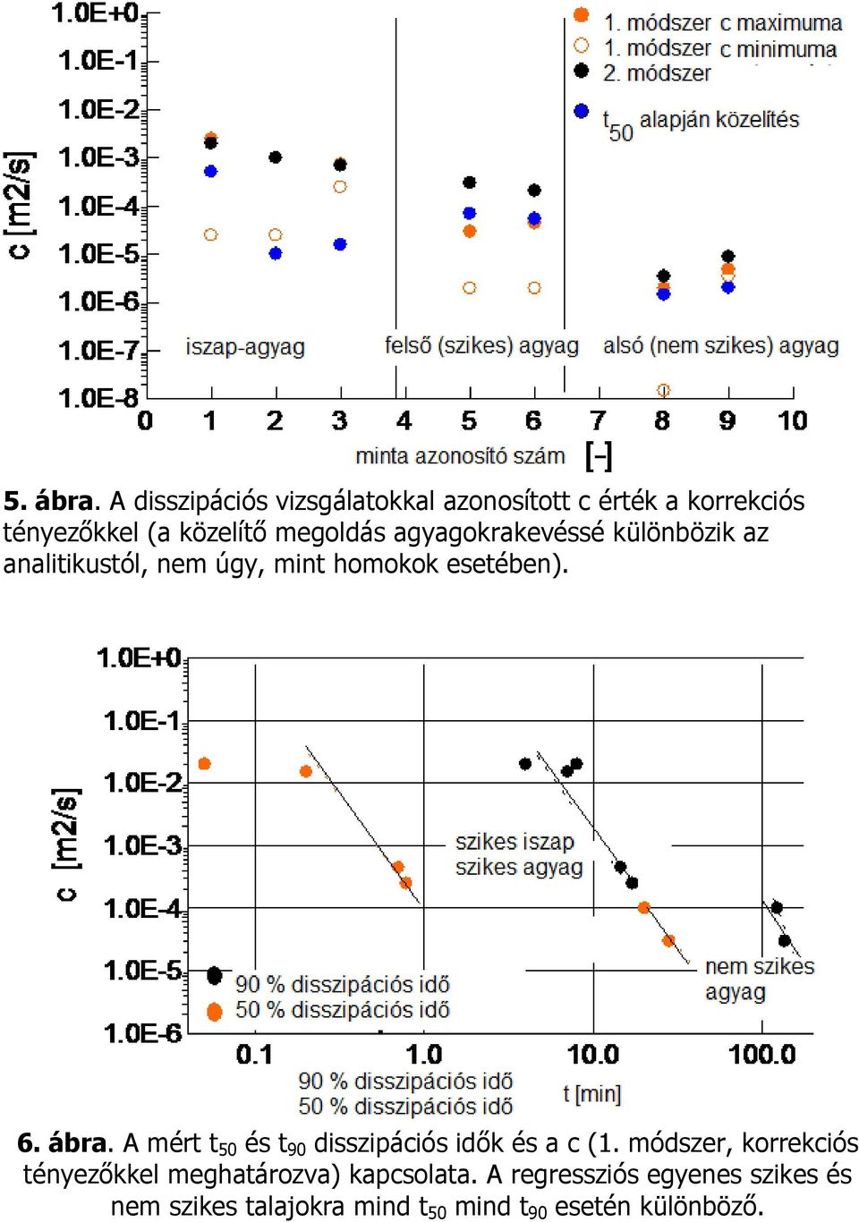 agyagokrakevéssé különbözik az analitikustól, nem úgy, mint homokok esetében). 6. ábra.