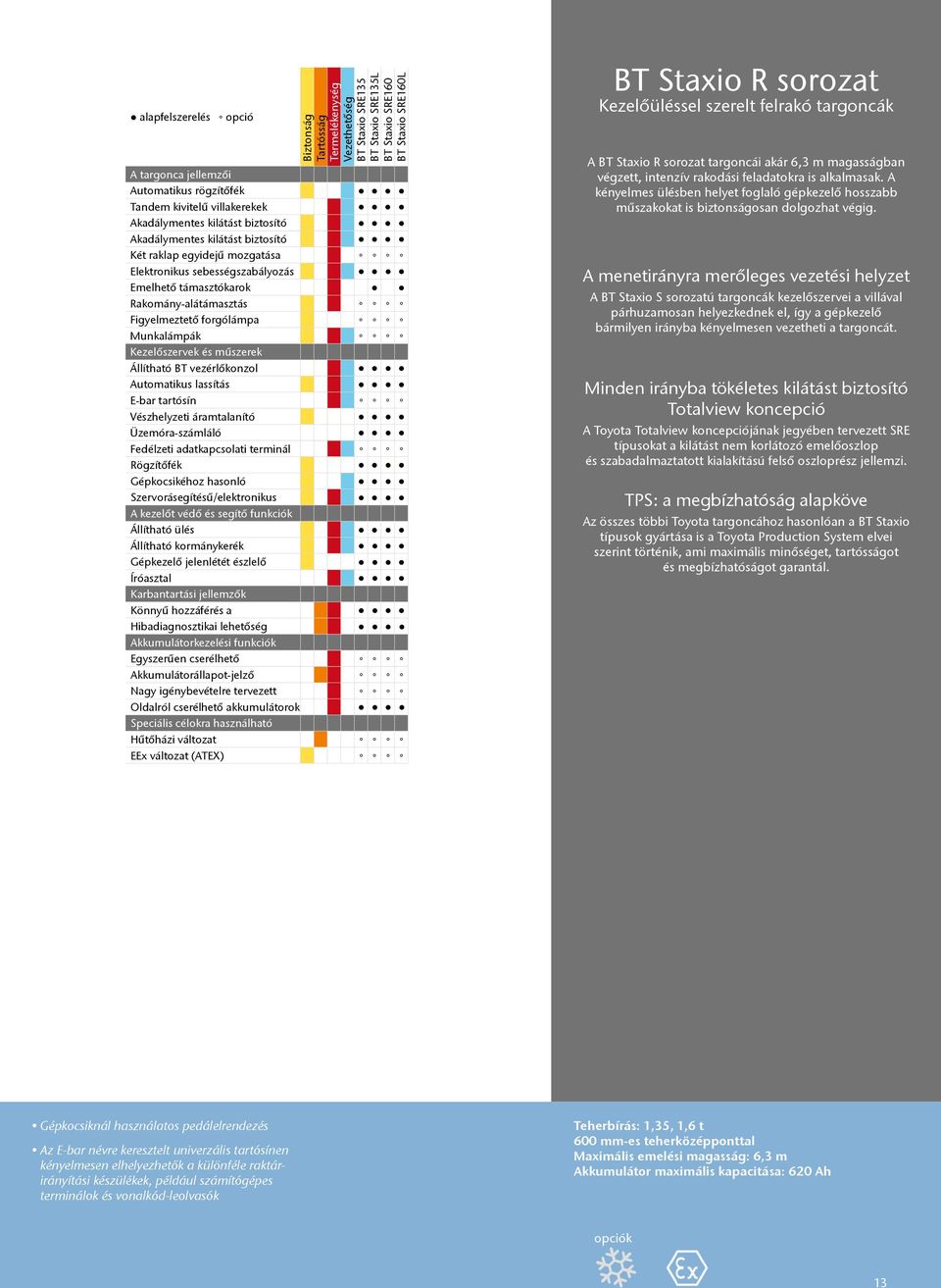 Figyelmeztető forgólámpa Munkalámpák Kezelőszervek és műszerek Állítható BT vezérlőkonzol Automatikus lassítás E-bar tartósín Vészhelyzeti áramtalanító Üzemóra-számláló Fedélzeti adatkapcsolati