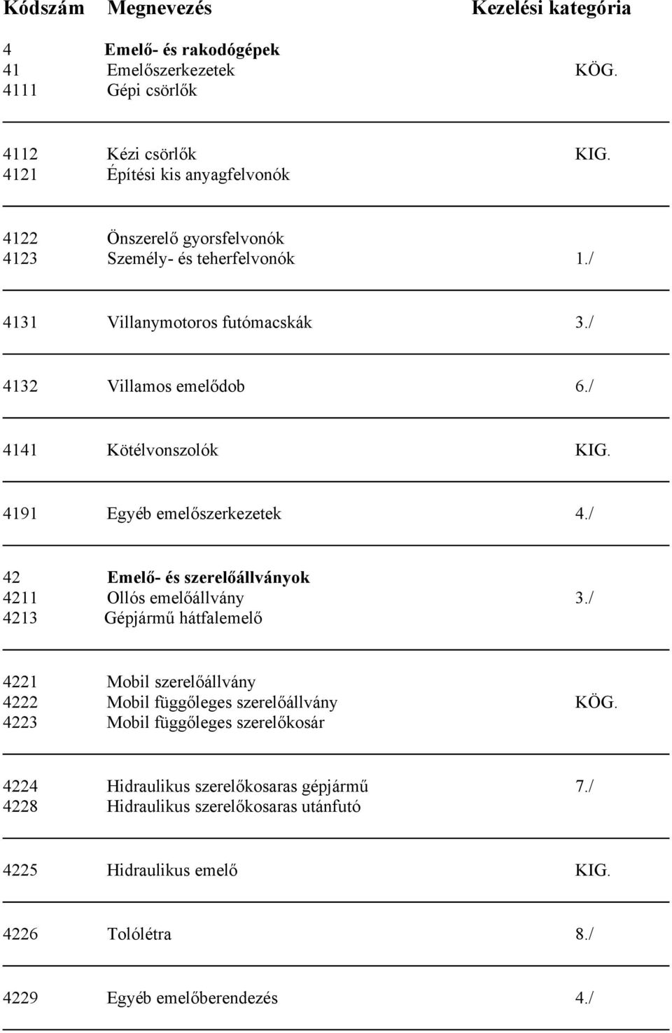 / 4141 Kötélvonszolók KIG. 4191 Egyéb emelőszerkezetek 4./ 42 Emelő- és szerelőállványok 4211 Ollós emelőállvány 3.