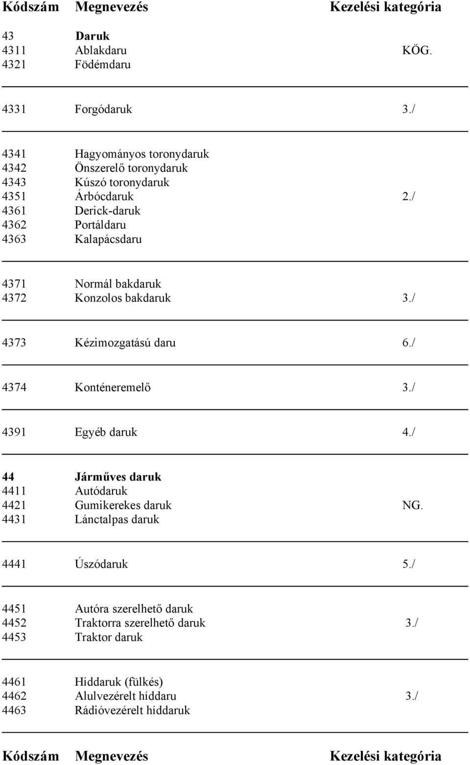 / 4361 Derick-daruk 4362 Portáldaru 4363 Kalapácsdaru 4371 Normál bakdaruk 4372 Konzolos bakdaruk 3./ 4373 Kézimozgatású daru 6./ 4374 Konténeremelő 3.