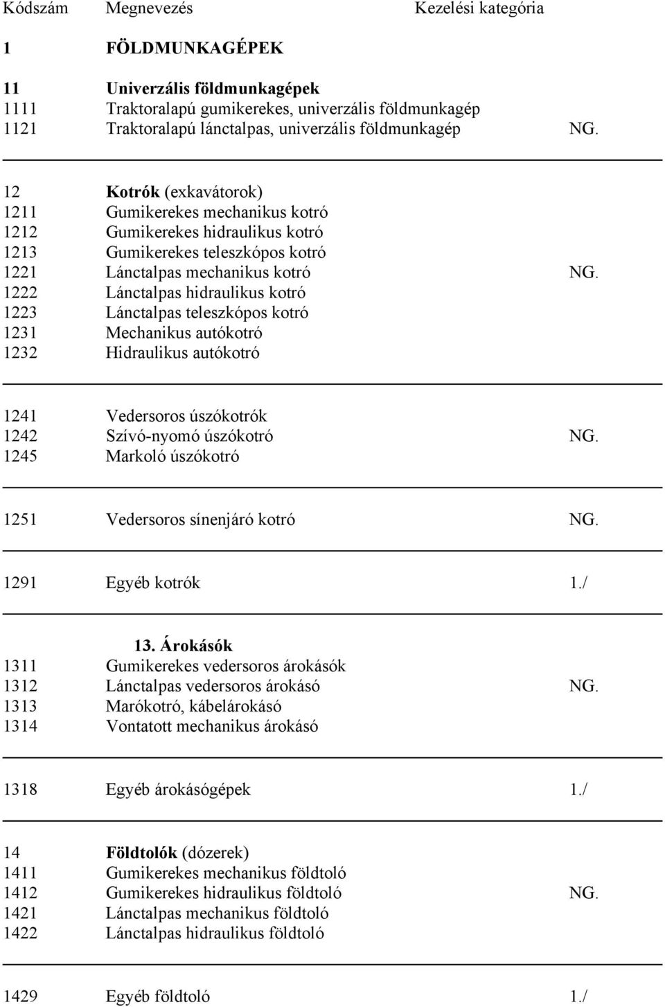 1222 Lánctalpas hidraulikus kotró 1223 Lánctalpas teleszkópos kotró 1231 Mechanikus autókotró 1232 Hidraulikus autókotró 1241 Vedersoros úszókotrók 1242 Szívó-nyomó úszókotró NG.