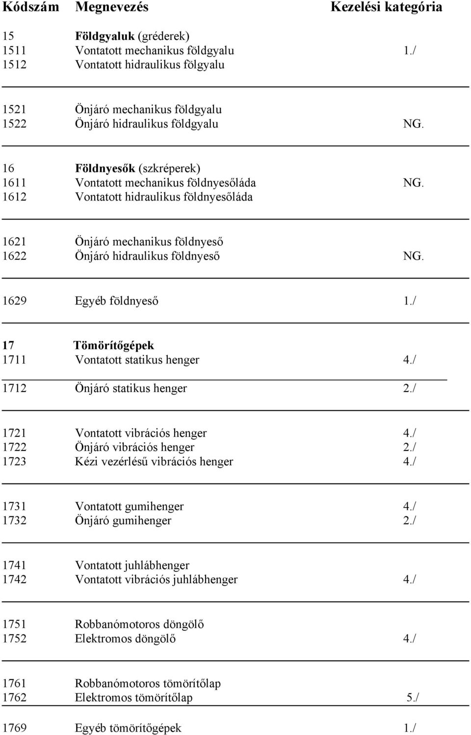 1629 Egyéb földnyeső 1./ 17 Tömörítőgépek 1711 Vontatott statikus henger 4./ 1712 Önjáró statikus henger 2./ 1721 Vontatott vibrációs henger 4./ 1722 Önjáró vibrációs henger 2.