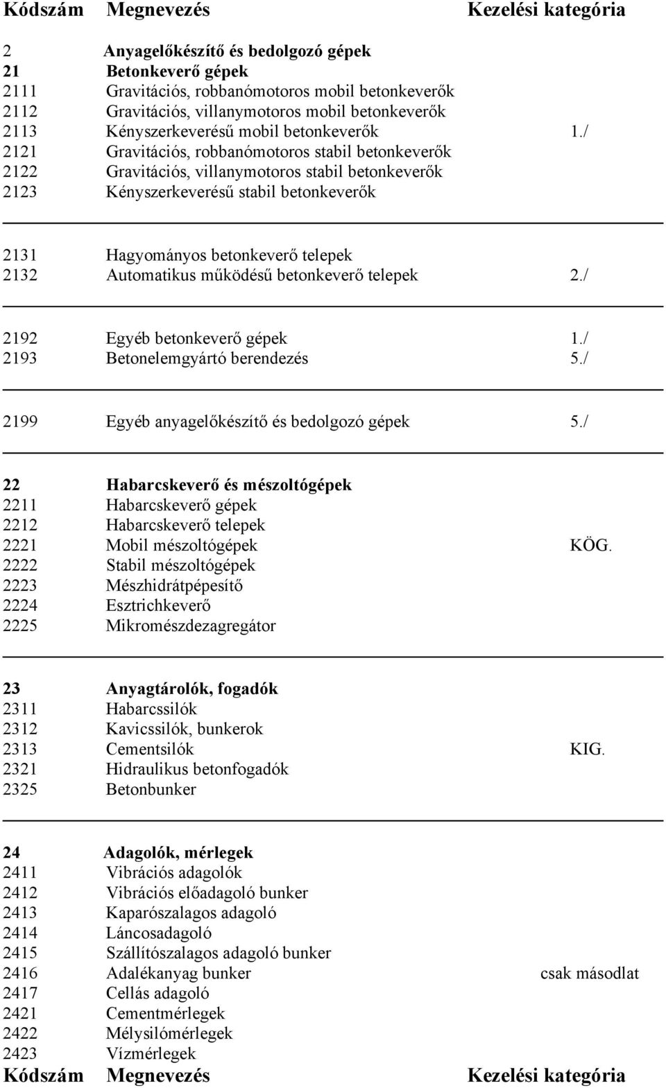 / 2121 Gravitációs, robbanómotoros stabil betonkeverők 2122 Gravitációs, villanymotoros stabil betonkeverők 2123 Kényszerkeverésű stabil betonkeverők 2131 Hagyományos betonkeverő telepek 2132