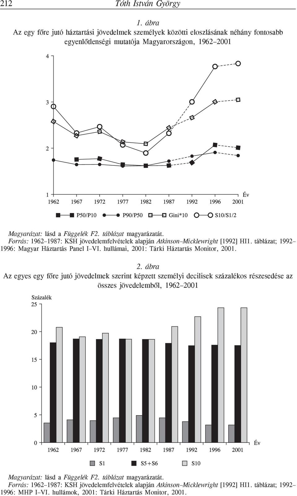 táblázat magyarázatát. Forrás: 1962 1987: KSH jövedelemfelvételek alapján Atkinson Micklewright [1992] HI1. táblázat; 1992 1996: Magyar Háztartás Panel I VI.