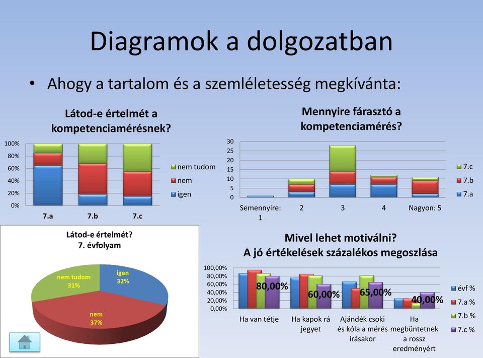 c nem tudom nem igen 30 25 20 15 10 5 0 Semennyire: 1 2 3 4 Nagyon: 5 7.c 7.b 7.