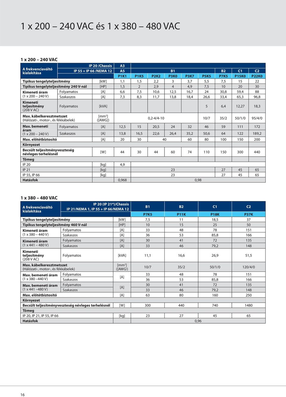 x 200 240 V) Szakaszos [A] 7,3 8,3 11,7 13,8 18,4 26,6 33,4 65,3 96,8 Kimeneti teljesítmény (208 V AC) Folyamatos [kva] 5 6,4 12,27 18,3 Max.