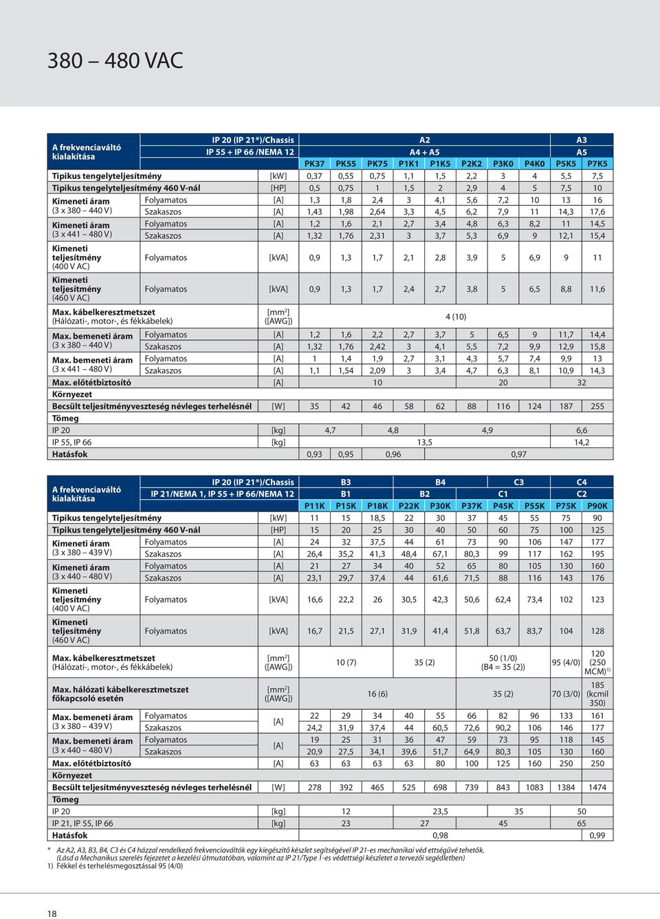 1,43 1,98 2,64 3,3 4,5 6,2 7,9 11 14,3 17,6 Kimeneti áram (3 x 441 480 V) Kimeneti teljesítmény (400 V AC) Kimeneti teljesítmény (460 V AC) Max.