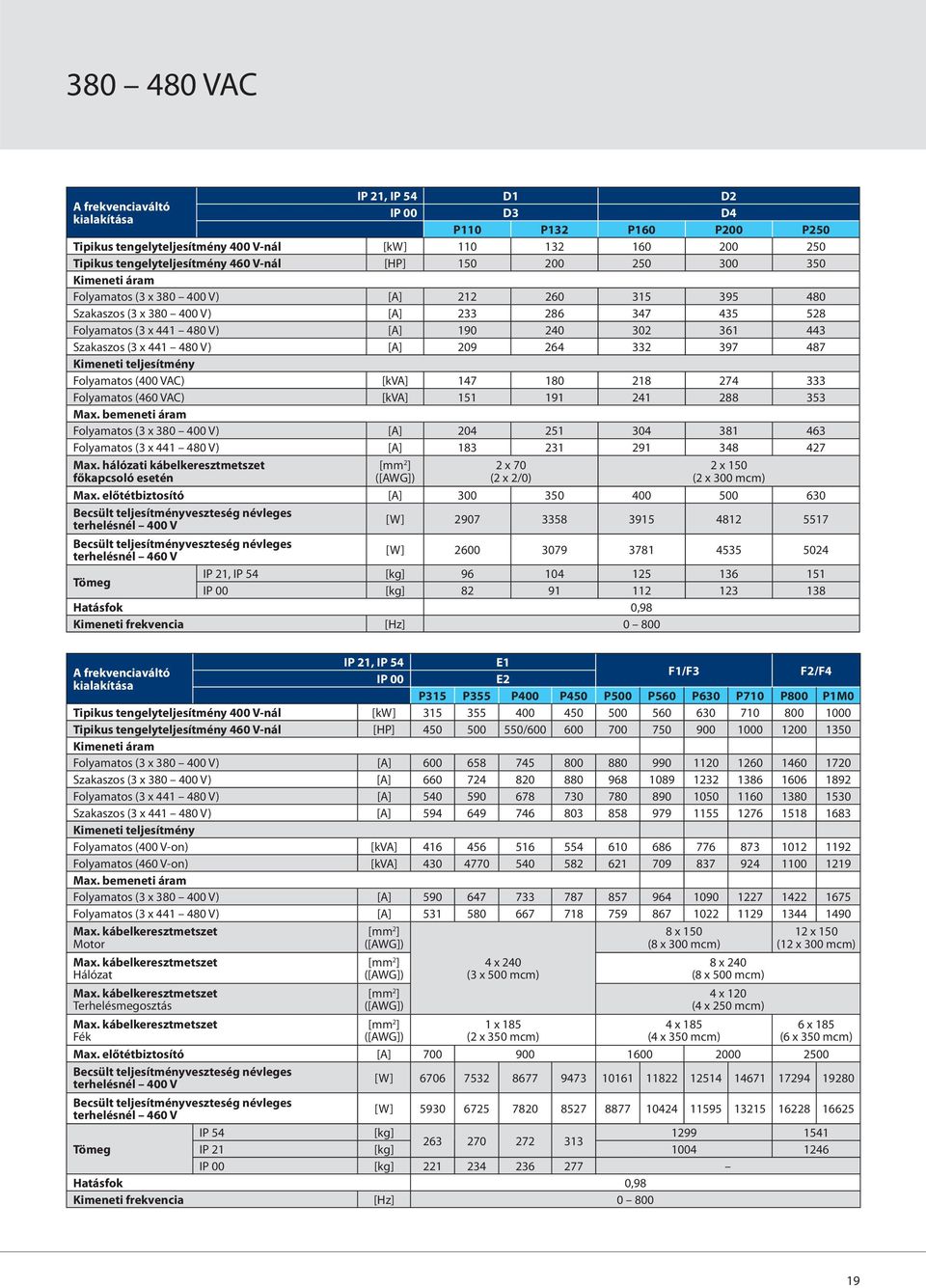Szakaszos (3 x 441 480 V) [A] 209 264 332 397 487 Kimeneti teljesítmény Folyamatos (400 VAC) [kva] 147 180 218 274 333 Folyamatos (460 VAC) [kva] 151 191 241 288 353 Max.