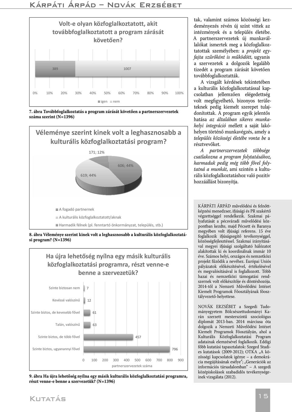 619; 44% 171; 12% nem 606; 44% tak, valamint számos közösségi kezdeményezés révén új színt vittek az intézmények és a település életébe.