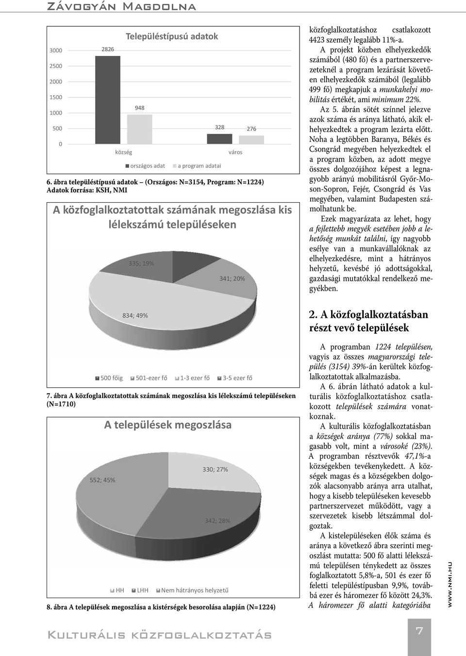 közfoglalkoztatáshoz csatlakozott 4423 személy legalább 11%-a.