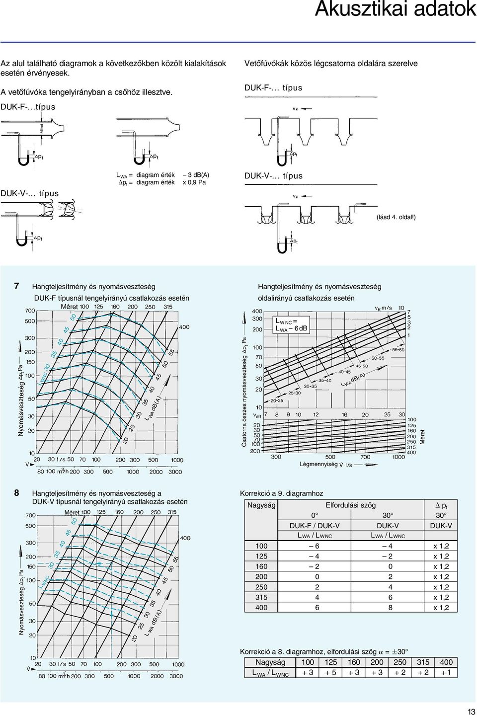 ra szerelve DUK-F-... típus DUK-V-... típus L WA = diagram érték p t = diagram érték 3 db(a) x 0,9 Pa DUK-V-... típus (lásd 4. oldal!