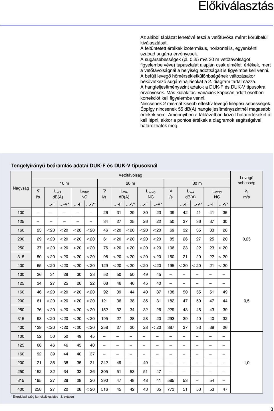 A befújt levegõ hõmérsékletkülönbségének változásakor bekövetkezõ sugárelhajlásokat a 2. diagram tartalmazza. A hangteljesítményszint adatok a DUK-F és DUK-V típusokra érvényesek.