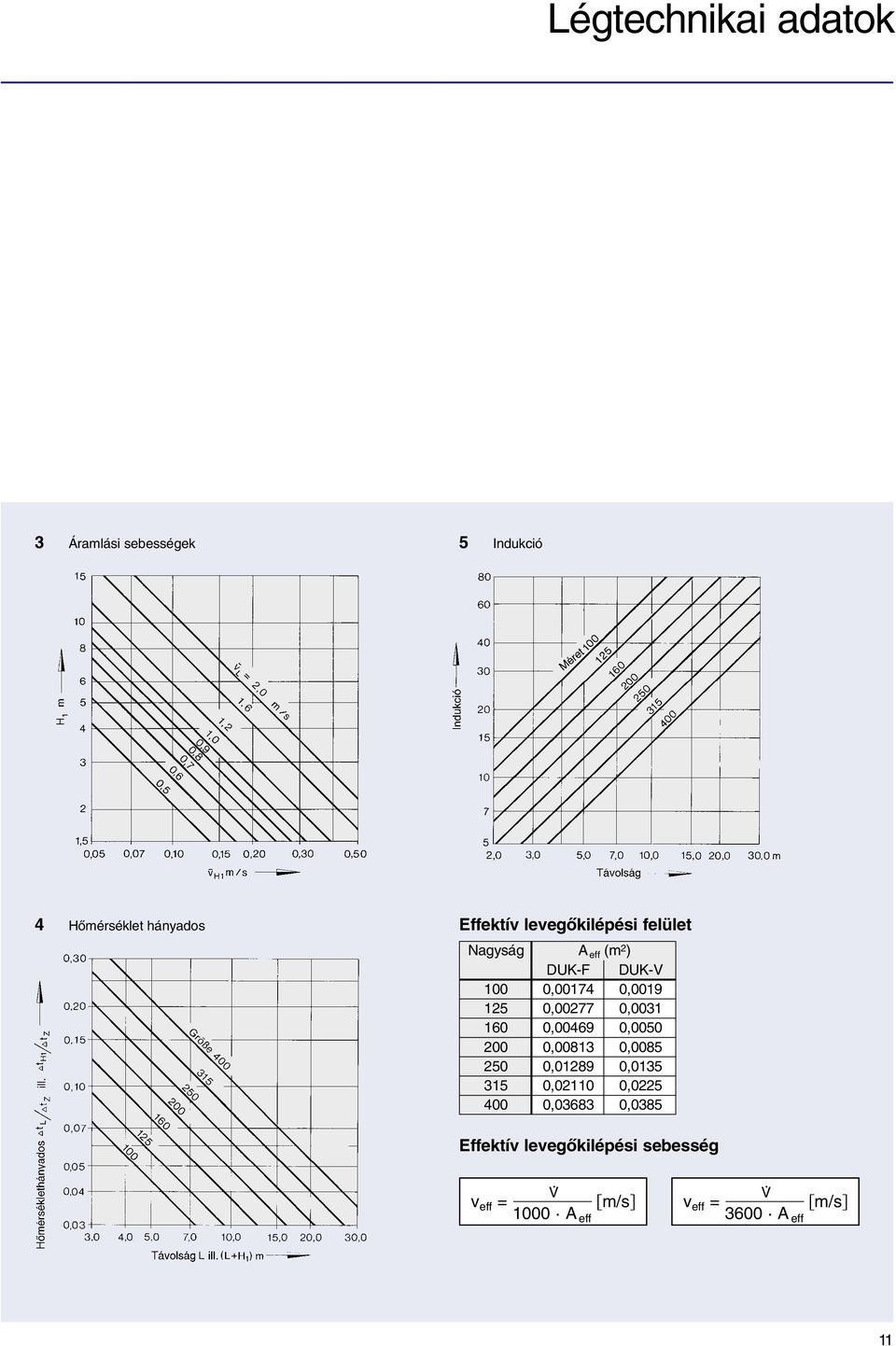 0,00813 0,0085 250 0,01289 0,0135 315 0,02110 0,0225 400 0,03683 0,0385 Effektív levegõkilépési