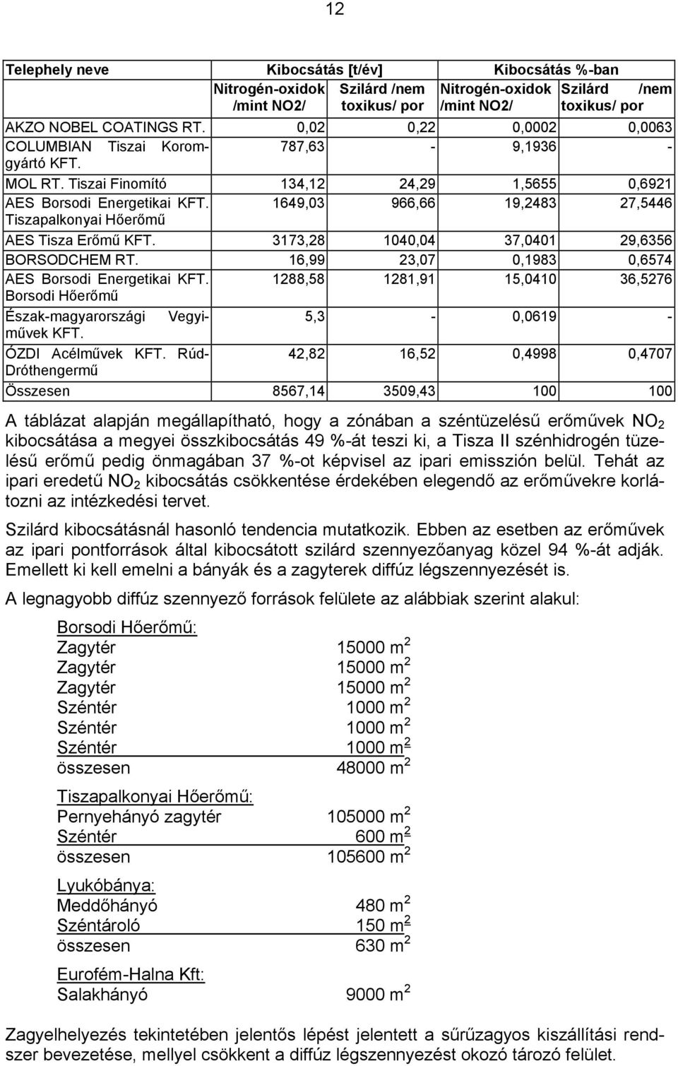 1649,03 966,66 19,2483 27,5446 Tiszapalkonyai Hőerőmű AES Tisza Erőmű KFT. 3173,28 1040,04 37,0401 29,6356 BORSODCHEM RT. 16,99 23,07 0,1983 0,6574 AES Borsodi Energetikai KFT.