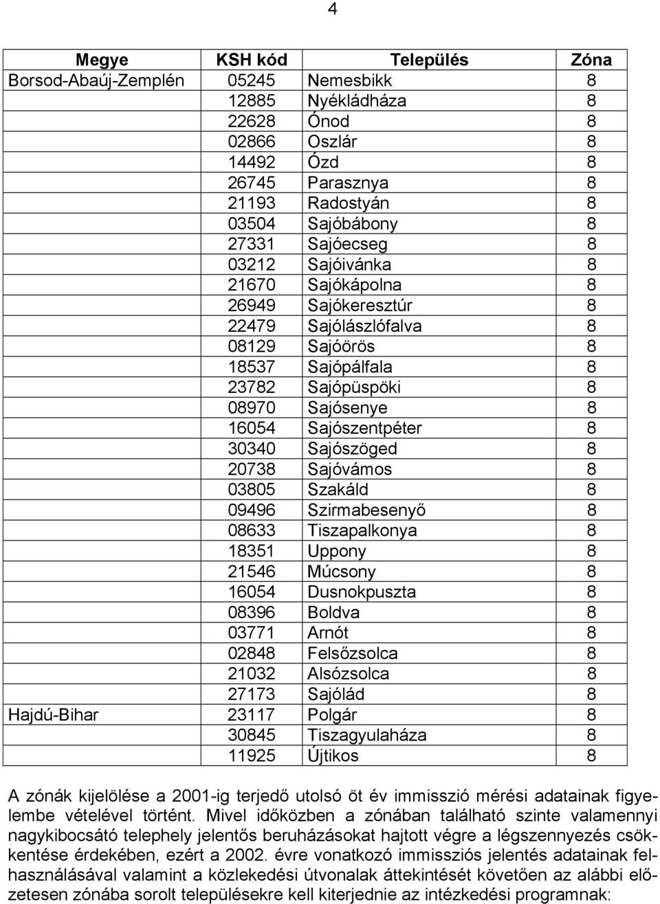 30340 Sajószöged 8 20738 Sajóvámos 8 03805 Szakáld 8 09496 Szirmabesenyő 8 08633 Tiszapalkonya 8 18351 Uppony 8 21546 Múcsony 8 16054 Dusnokpuszta 8 08396 Boldva 8 03771 Arnót 8 02848 Felsőzsolca 8