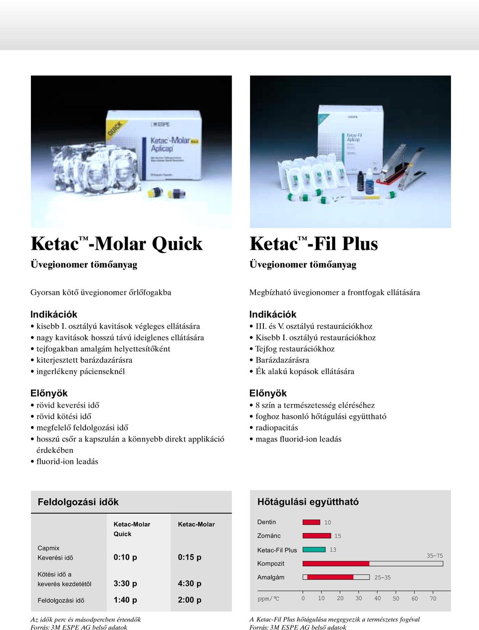 rövid kötési idő megfelelő feldolgozási idő hosszú csőr a kapszulán a könnyebb direkt applikáció érdekében fluorid-ion leadás Megbízható üvegionomer a frontfogak ellátására III. és V.