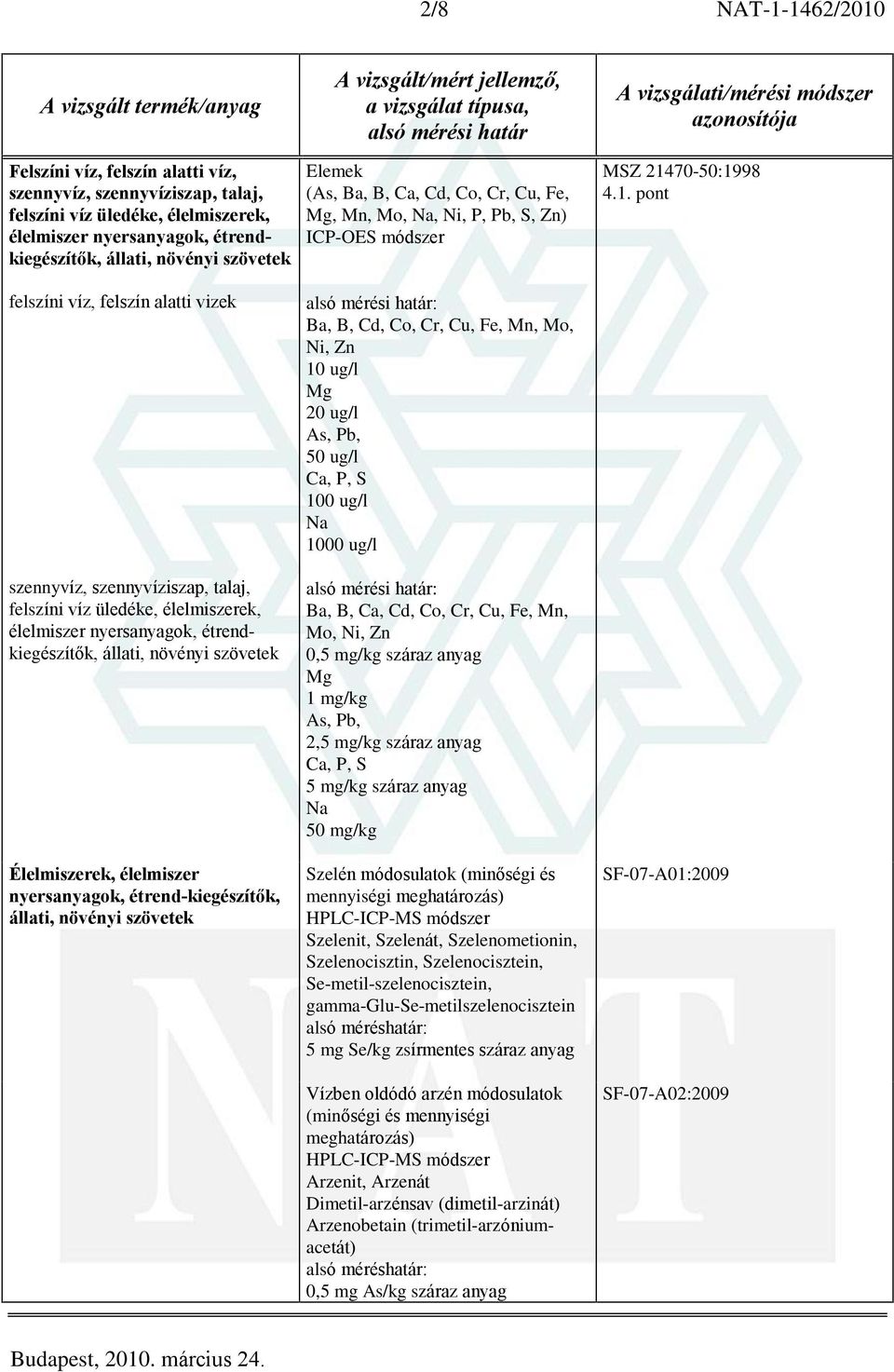 Mg, Mn, Mo, Na, Ni, P, Pb, S, Zn) ICP-OES módszer : Ba, B, Cd, Co, Cr, Cu, Fe, Mn, Mo, Ni, Zn 10 ug/l Mg 20 ug/l As, Pb, 50 ug/l Ca, P, S 100 ug/l Na 1000 ug/l : Ba, B, Ca, Cd, Co, Cr, Cu, Fe, Mn,