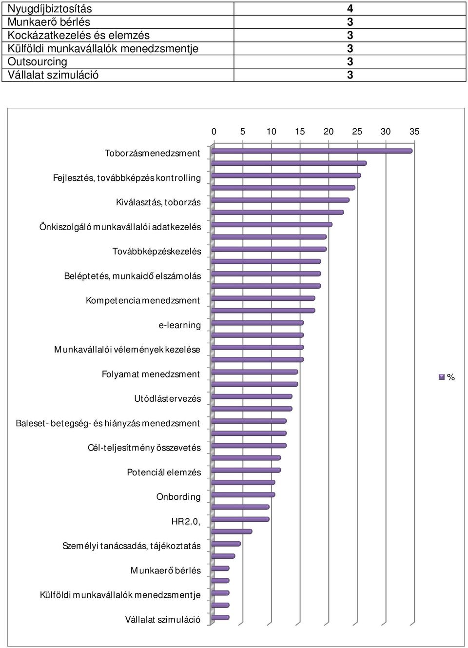 elszámolás Kompetencia menedzsment e-learning Munkavállalói vélemények kezelése Folyamat menedzsment Utódlástervezés Baleset- betegség- és hiányzás menedzsment