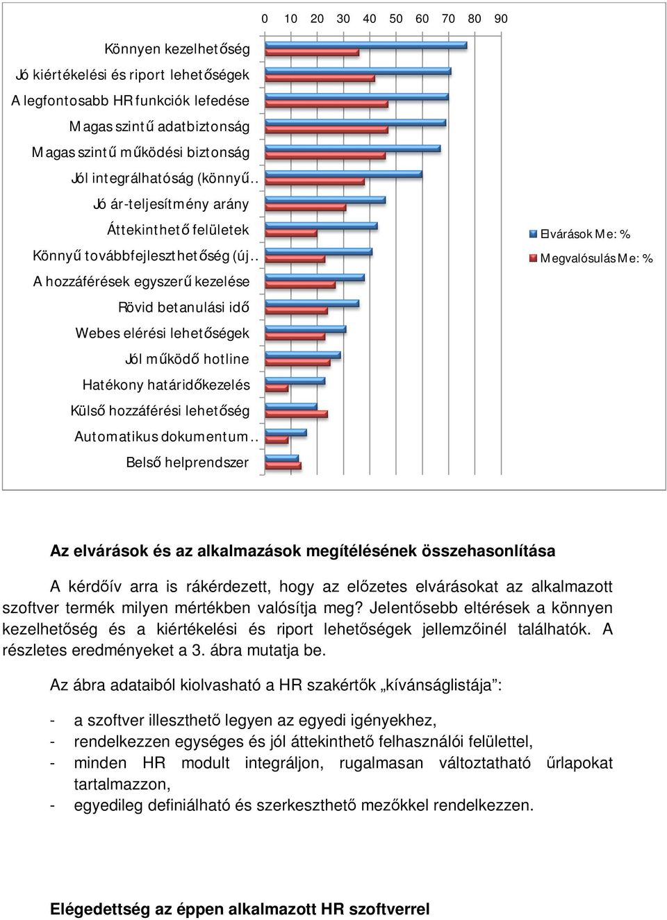 hotline Hatékony határidőkezelés Külső hozzáférési lehetőség Automatikus dokumentum Belső helprendszer Elvárások Me: Megvalósulás Me: Az elvárások és az alkalmazások megítélésének összehasonlítása A