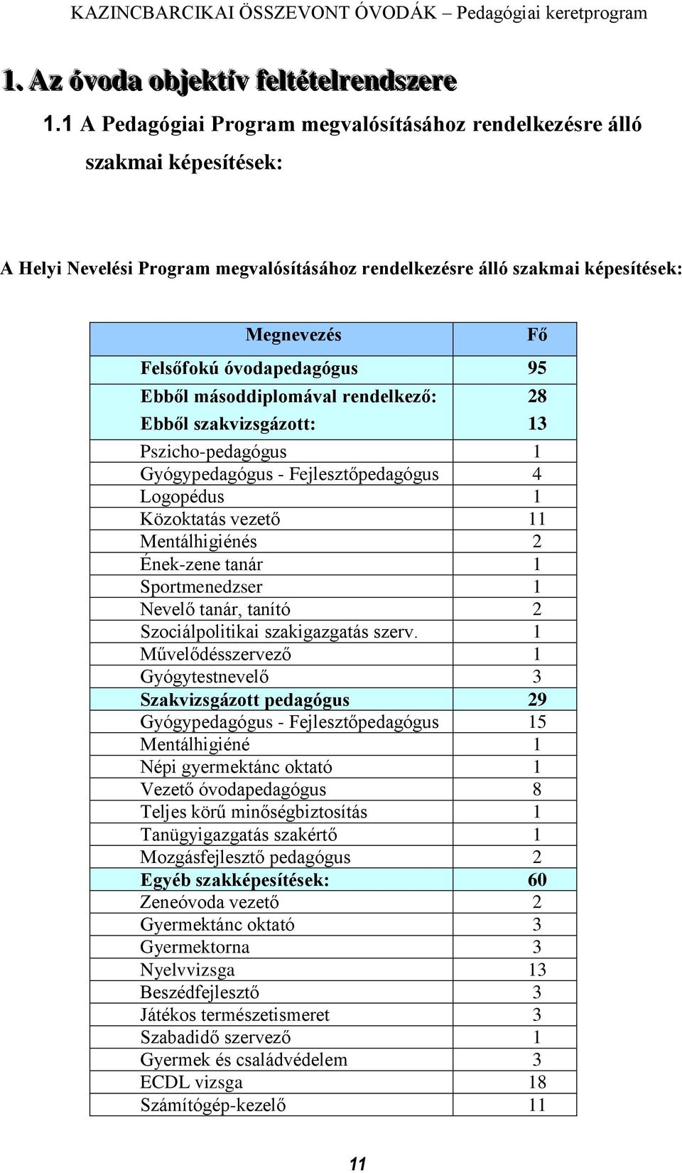 óvodapedagógus 95 Ebből másoddiplomával rendelkező: Ebből szakvizsgázott: 28 13 Pszicho-pedagógus 1 Gyógypedagógus - Fejlesztőpedagógus 4 Logopédus 1 Közoktatás vezető 11 Mentálhigiénés 2 Ének-zene