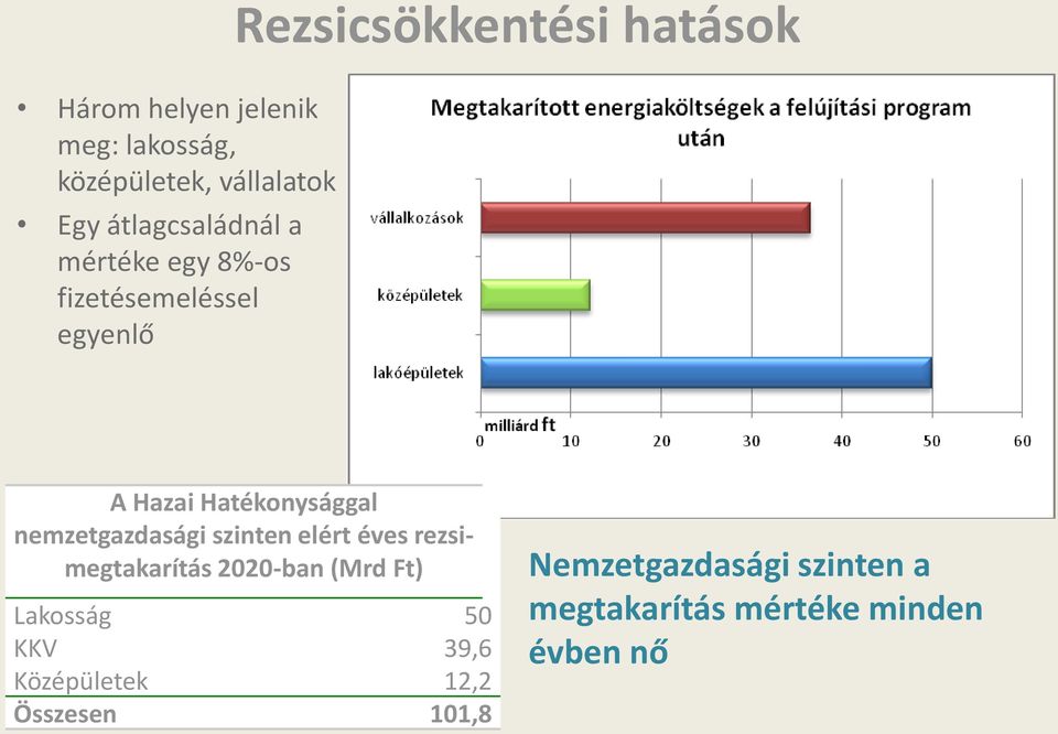 nemzetgazdasági szinten elért éves rezsimegtakarítás 2020-ban (Mrd Ft) Lakosság 50 KKV