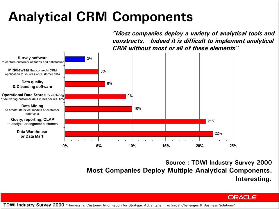 application to sources of Customer data Middleware Data Quality/Cleansing quality & Cleansing Software software 5% 6% Operational Operational Data Stores Data for Stores capturing or delivering
