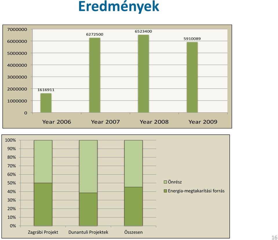 Projekt Dunantuli Projektek