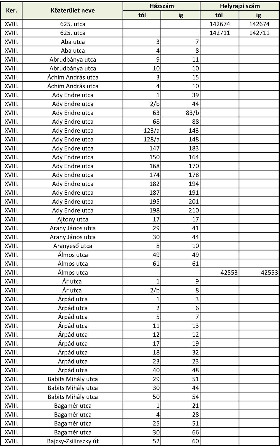 Ady Endre utca 68 88 XVIII. Ady Endre utca 123/a 143 XVIII. Ady Endre utca 128/a 148 XVIII. Ady Endre utca 147 183 XVIII. Ady Endre utca 150 164 XVIII. Ady Endre utca 168 170 XVIII.