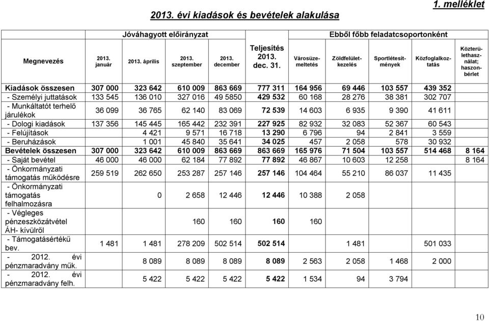 Városüzemeltetés Zöldfelületkezelés Sportlétesítmények Közfoglalkoztatás Közterülethasználat; haszonbérlet Kiadások összesen 307 000 323 642 610 009 863 669 777 311 164 956 69 446 103 557 439 352 -