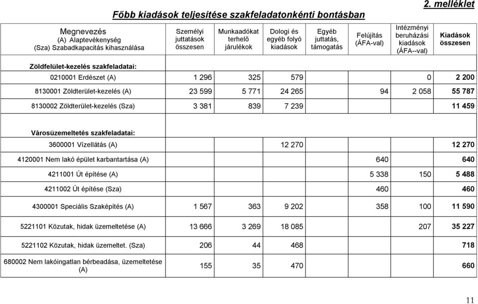 melléklet Kiadások összesen Zöldfelület-kezelés szakfeladatai: 0210001 Erdészet (A) 1 296 325 579 0 2 200 8130001 Zöldterület-kezelés (A) 23 599 5 771 24 265 94 2 058 55 787 8130002