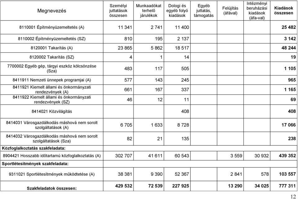 19 7700002 Egyéb gép, tárgyi eszköz kölcsönzése (Sza) 483 117 505 1 105 8411911 Nemzeti ünnepek programjai (A) 577 143 245 965 8411921 Kiemelt állami és önkormányzati rendezvények (A) 8411922 Kiemelt