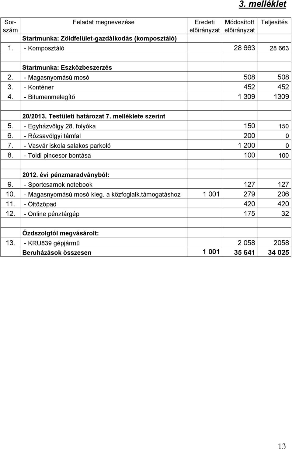 - Egyházvölgy 28. folyóka 150 150 6. - Rózsavölgyi támfal 200 0 7. - Vasvár iskola salakos parkoló 1 200 0 8. - Toldi pincesor bontása 100 100 2012. évi pénzmaradványból: 9.