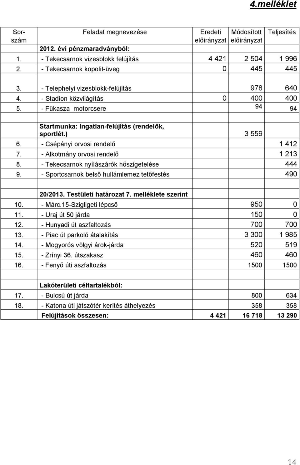 ) 3 559 6. - Csépányi orvosi rendelő 1 412 7. - Alkotmány orvosi rendelő 1 213 8. - Tekecsarnok nyílászárók hőszigetelése 444 9. - Sportcsarnok belső hullámlemez tetőfestés 490 20/2013.