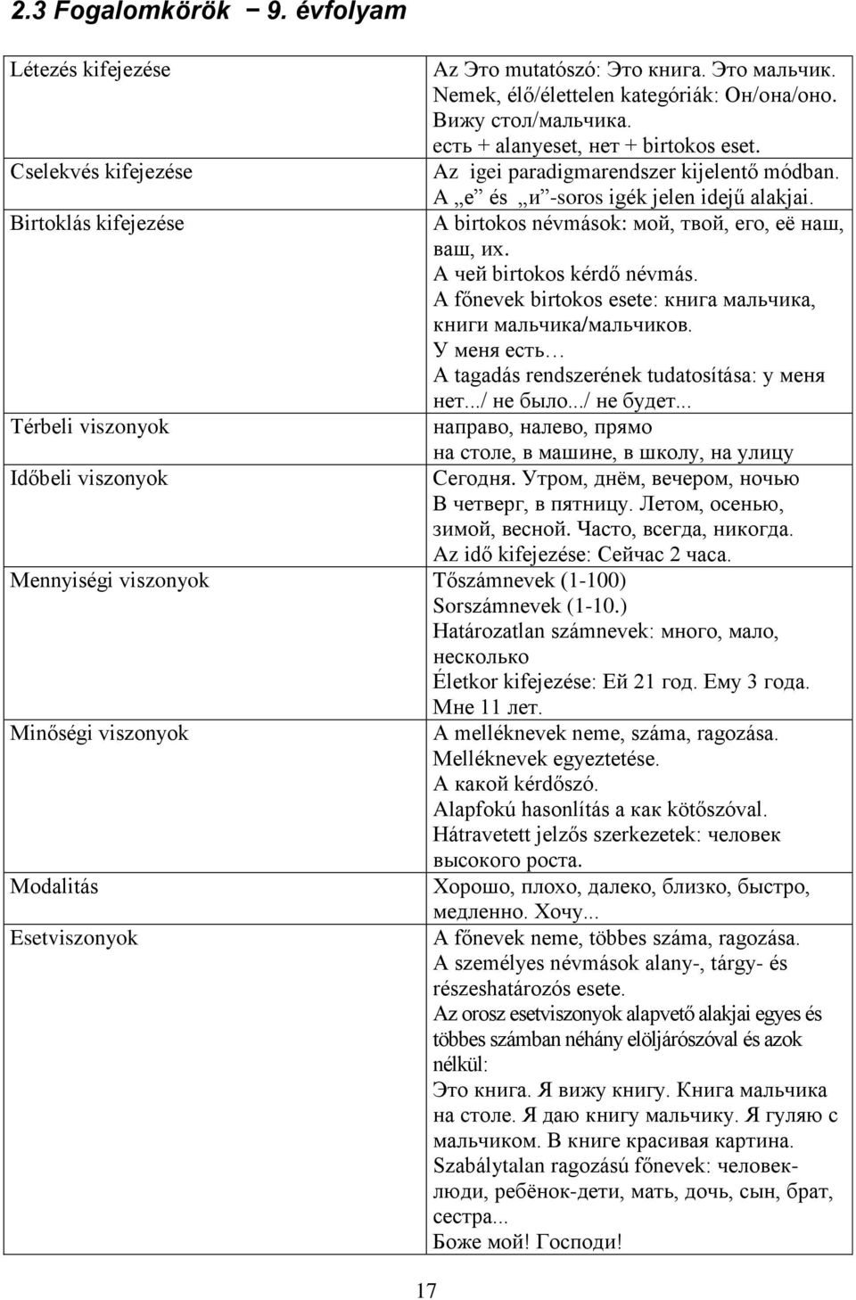 A birtokos névmások: мой, твой, его, еѐ наш, ваш, их. A чей birtokos kérdő névmás. A főnevek birtokos esete: книга мальчика, книги мальчика/мальчиков.