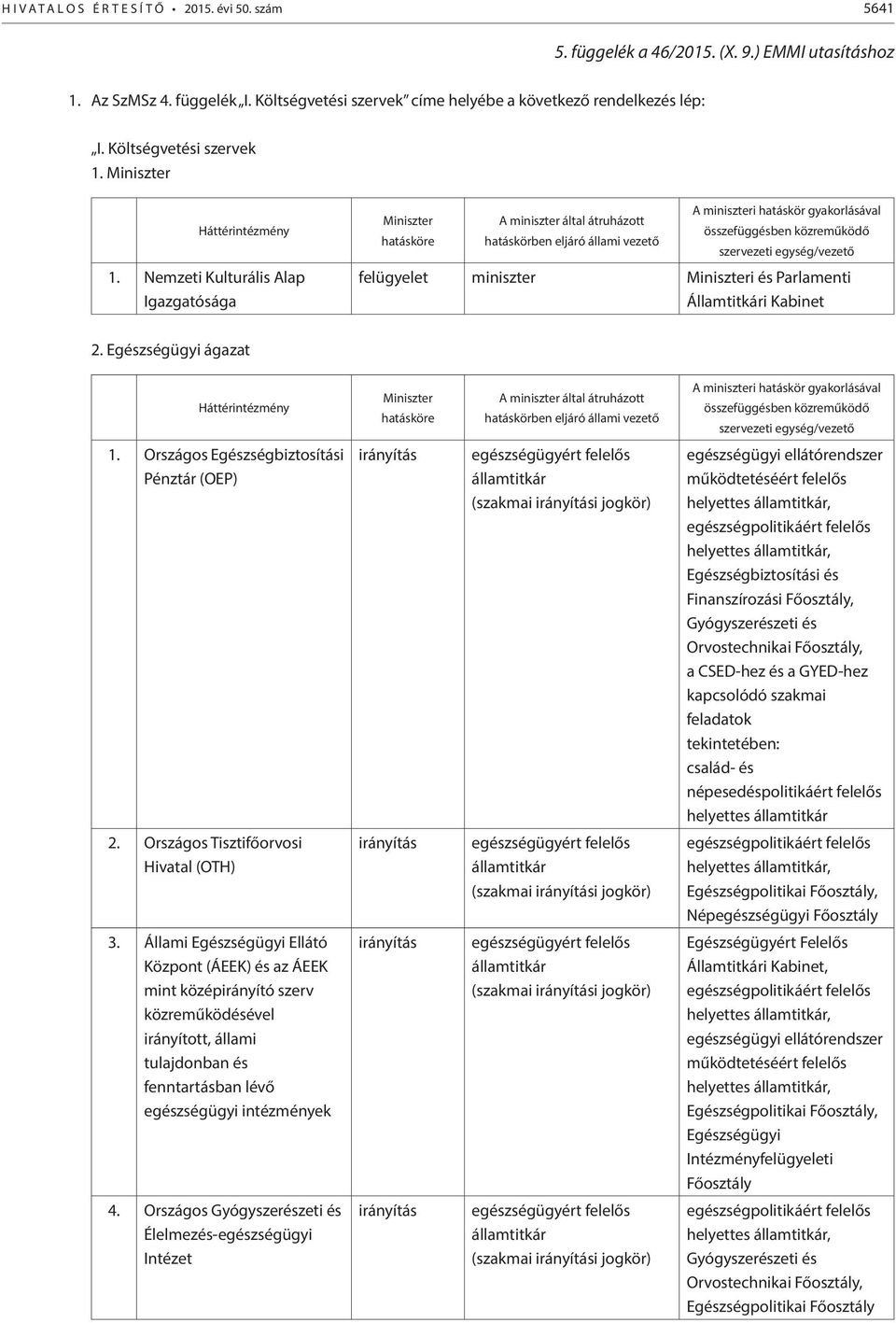 Nemzeti Kulturális Alap Igazgatósága Miniszter hatásköre A miniszter által átruházott hatáskörben eljáró állami vezető A miniszteri hatáskör gyakorlásával összefüggésben közreműködő szervezeti