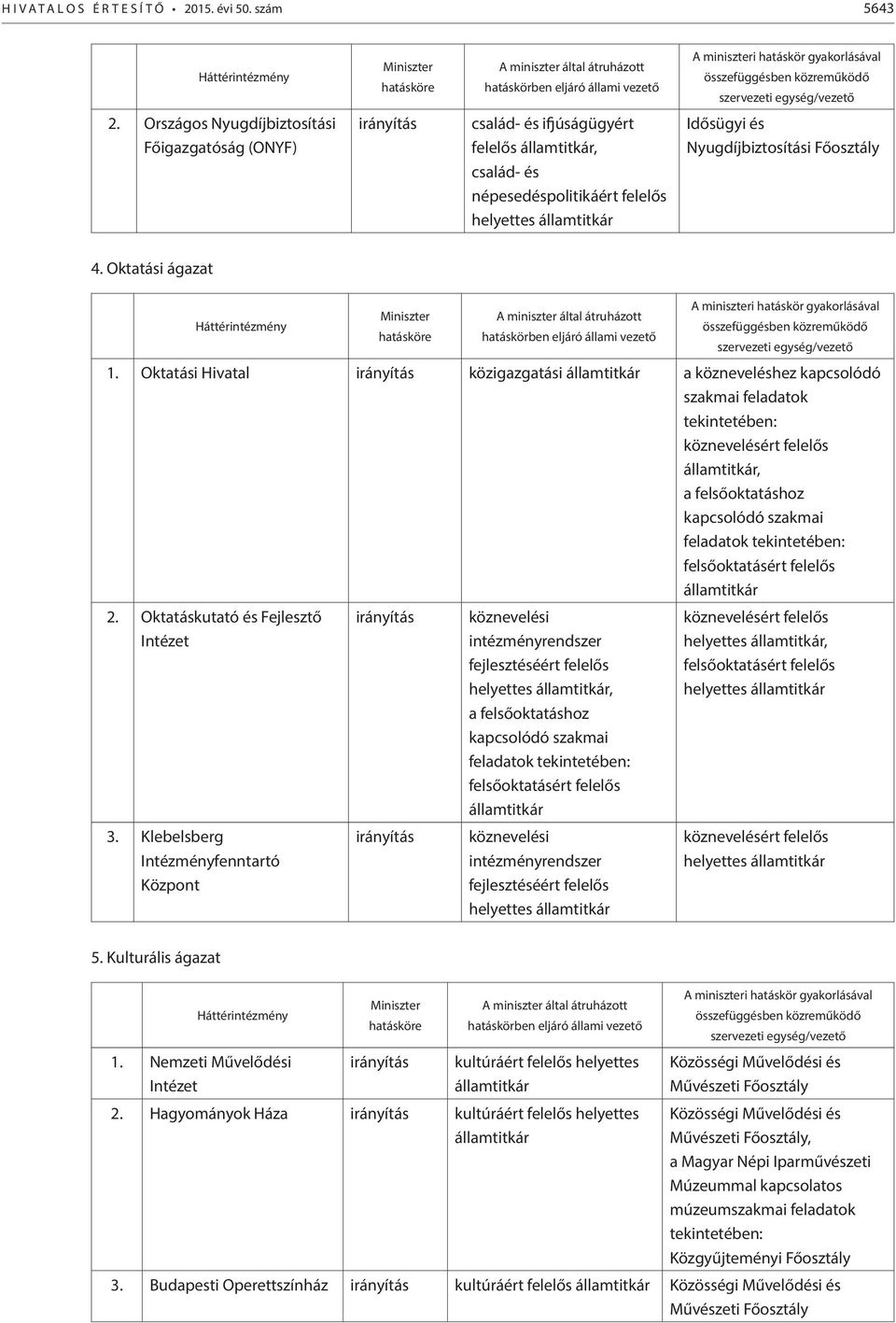 Országos Nyugdíjbiztosítási Főigazgatóság (ONYF) irányítás család- és ifjúságügyért felelős államtitkár, család- és népesedéspolitikáért felelős helyettes államtitkár Idősügyi és Nyugdíjbiztosítási